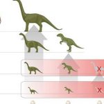 Dinosaurs died out after asteroid crash because they could not survive hatching out of eggs, study shows