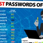 2013’s worst password