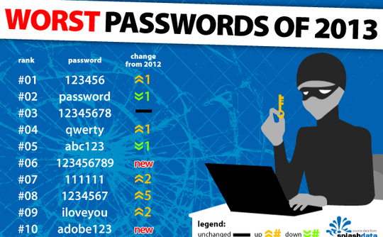 2013’s worst password
