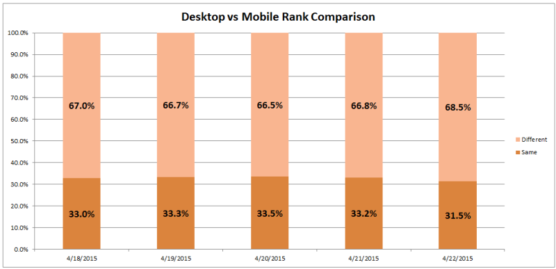 chart showing the difference between desktop and mobile Google search results