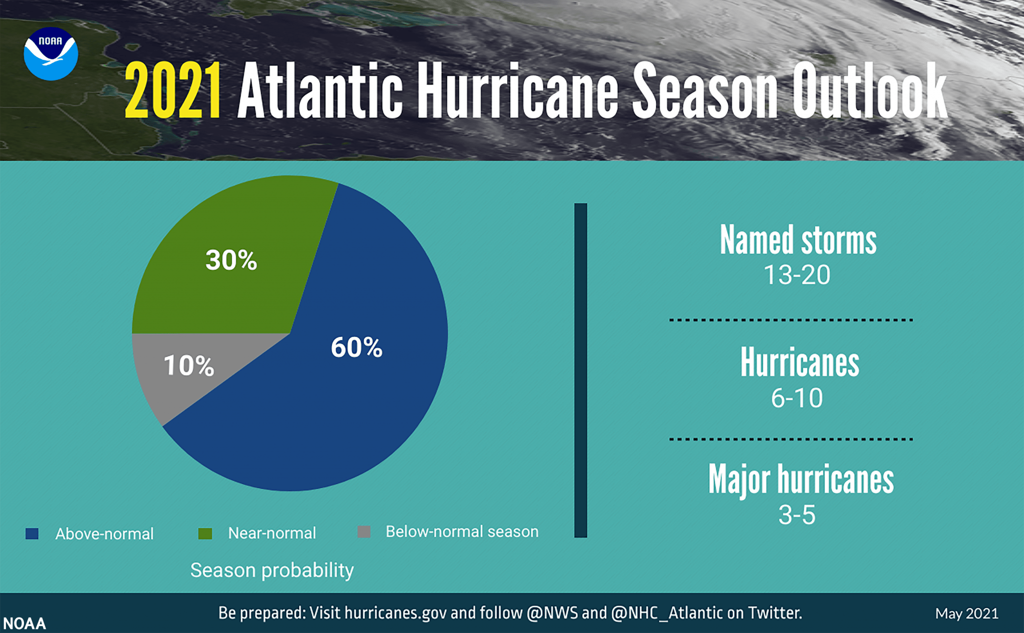 A summary infographic showing hurricane season probability and numbers of named storms predicted from NOAA’s 2021 Atlantic Hurricane Season Outlook. (NOAA)