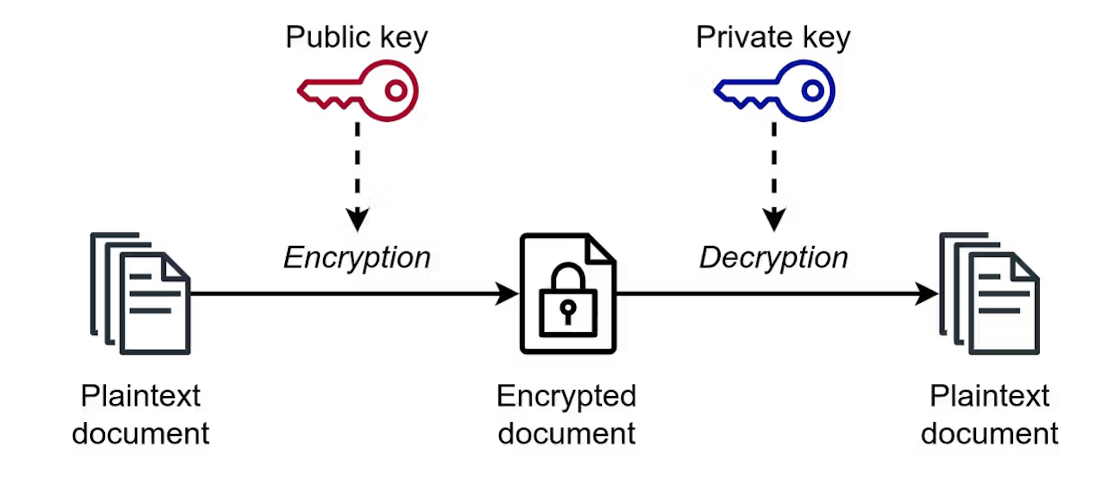 end-to-end encryption