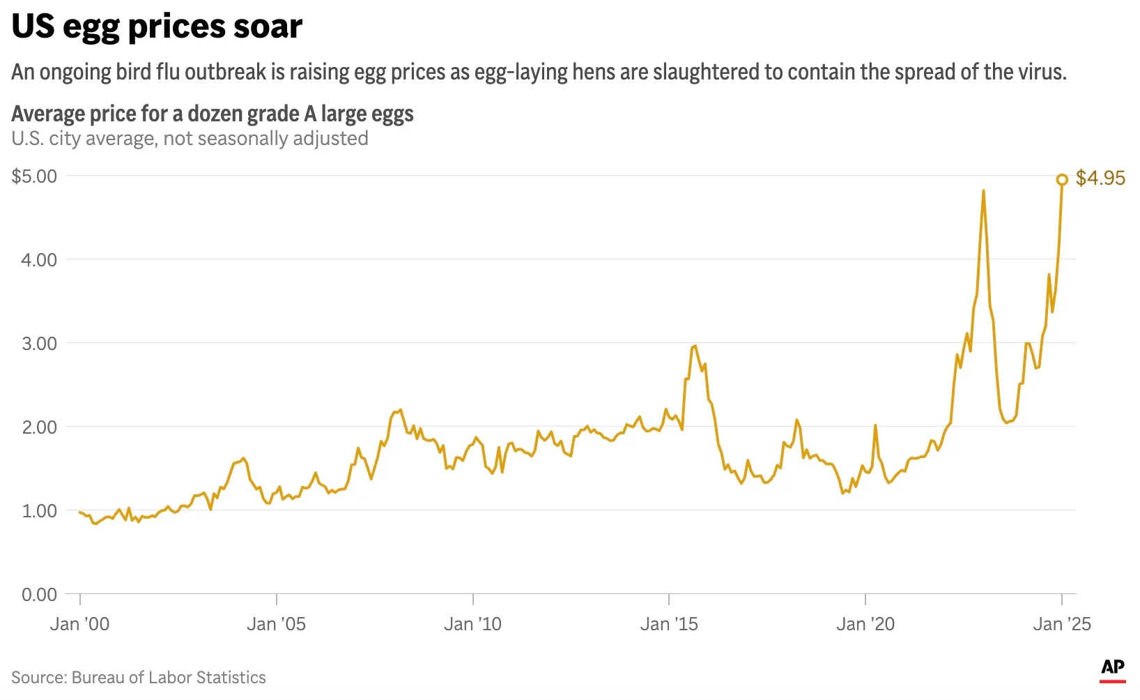 US egg prices soar