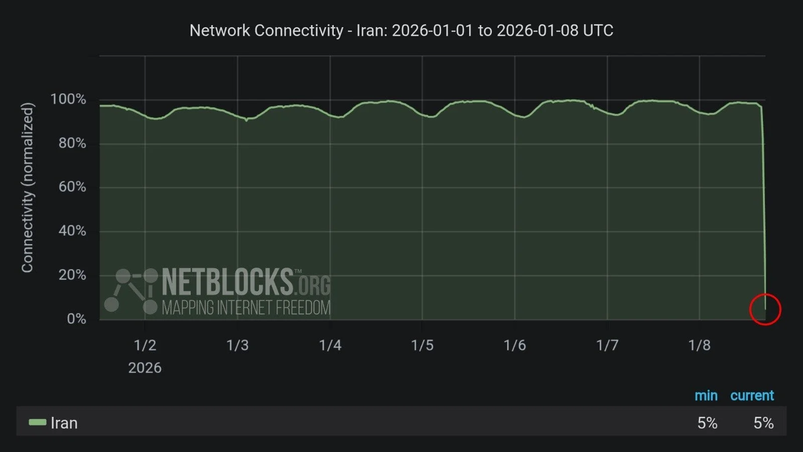 Iran has cut nationwide internet.