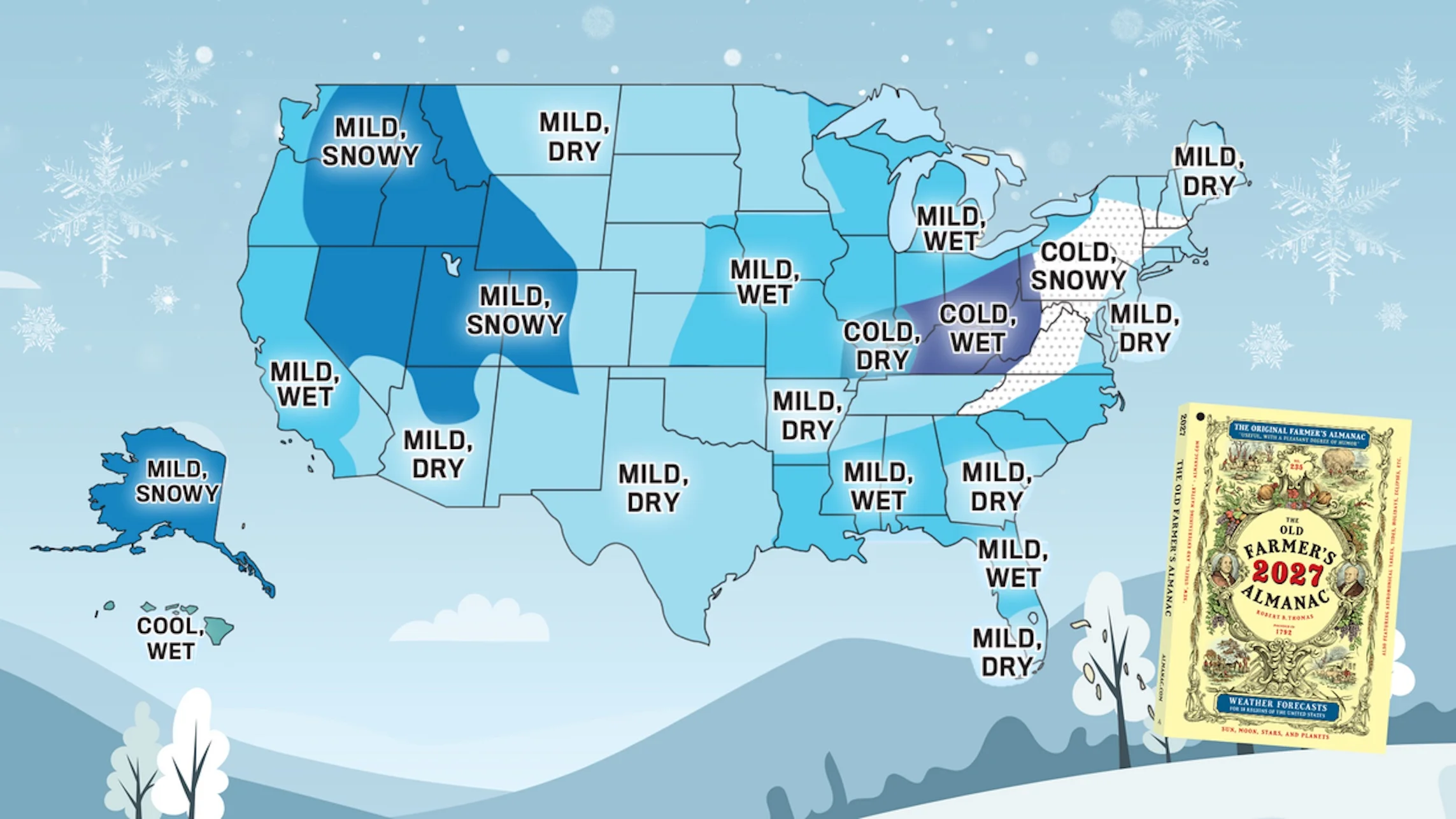 The Old Farmer's Almanac predicts a mostly mild winter for 2026–2027.